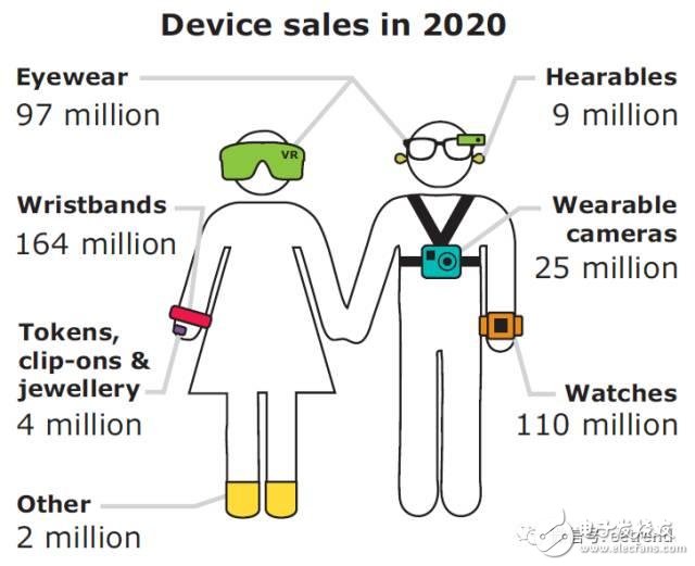 深度剖析可穿戴市場的未來發(fā)展趨勢