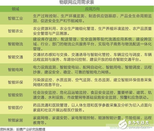 中國(guó)物聯(lián)網(wǎng)行業(yè)細(xì)分市場(chǎng)分析 智能家居將迎來(lái)快速增長(zhǎng)