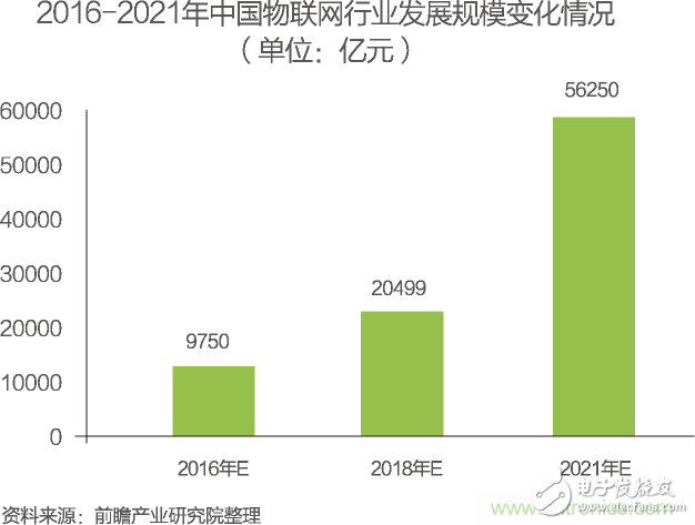 中國(guó)物聯(lián)網(wǎng)行業(yè)細(xì)分市場(chǎng)分析 智能家居將迎來(lái)快速增長(zhǎng)