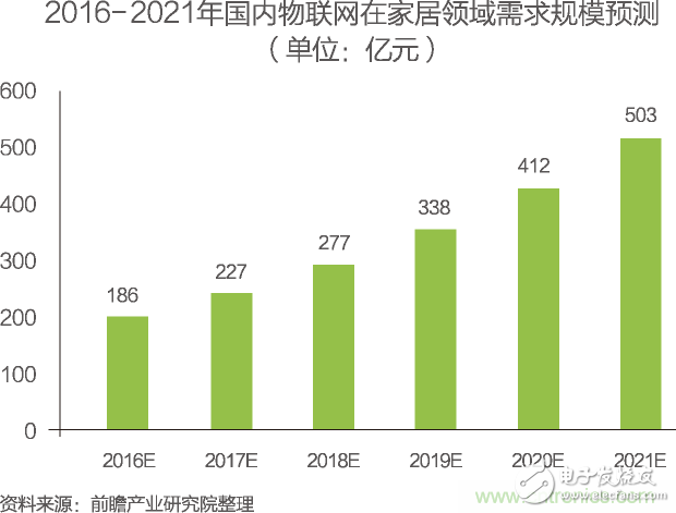 中國(guó)物聯(lián)網(wǎng)行業(yè)細(xì)分市場(chǎng)分析 智能家居將迎來(lái)快速增長(zhǎng)