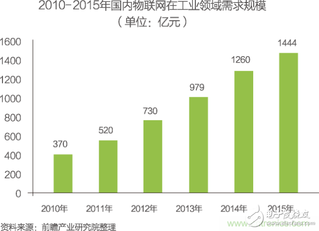 中國(guó)物聯(lián)網(wǎng)行業(yè)細(xì)分市場(chǎng)分析 智能家居將迎來(lái)快速增長(zhǎng)