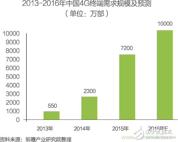 中國(guó)物聯(lián)網(wǎng)行業(yè)細(xì)分市場(chǎng)分析 智能家居將迎來(lái)快速增長(zhǎng)