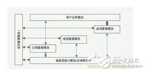 技術(shù)分析：典型的嵌入式系統(tǒng)設計
