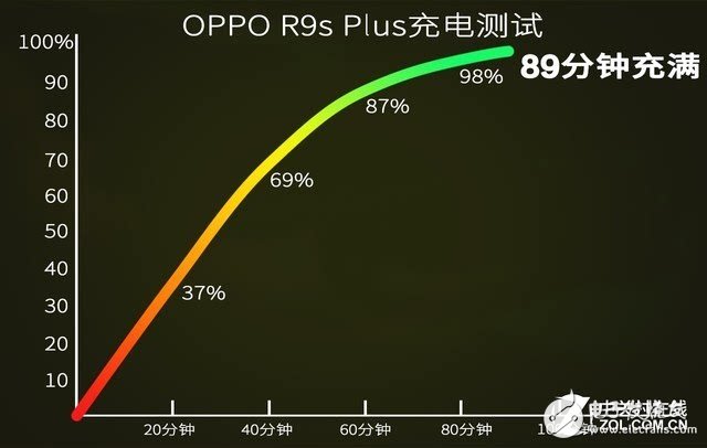 OPPO R9s Plus評(píng)測(cè)：性價(jià)比巨高！