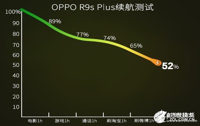 OPPO R9s Plus評(píng)測(cè)：性價(jià)比巨高！