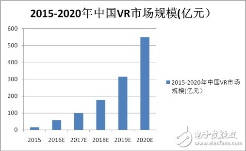 　　研究機構(gòu)TrendForce預測，2016年全球VR軟硬件的產(chǎn)值將達67億美元，2020年將增長到700億美元，行業(yè)將迎來爆發(fā)式增長。  　　2015年中國VR行業(yè)市場規(guī)模為15.4億元，預計2016年將達到56.6億元，2020年市場規(guī)模預計將超過550億元。自2015年以來，國內(nèi)參與到VR領域的資本與企業(yè)大幅增加。  　　  　　據(jù)外媒報道，盡管索尼在虛擬現(xiàn)實領域憑借PS VR取得階段性勝利，但仍然有許多挑戰(zhàn)者希望占領VR市場，微軟就是其中的一個代表。微軟計劃聯(lián)手多家電腦廠商，在2017年推出300美元左右的廉價版虛擬現(xiàn)實頭戴設備。這一產(chǎn)品最大的優(yōu)勢就在于廉價，甚至比PS VR還要便宜100美元。  　　不難發(fā)現(xiàn)，VR產(chǎn)業(yè)在走向爆發(fā)普及的過程中，需要一個像手機普及一樣的價格臨界點。而且VR內(nèi)容還需有一個良性商業(yè)模式，吸引用戶來使用這些內(nèi)容，這就要求有足夠的用戶和設備，需要設備足夠方便好用、價格足夠便宜。  　　微軟公司HoloLens部門主管亞歷克斯?基普曼在談到這款產(chǎn)品時表示，微軟對于一款產(chǎn)品的要求在五個方面，分別是多類賣點、全規(guī)格、泛輸入、單個開發(fā)商平臺及界面。微軟更多的工作應該在最擅長的系統(tǒng)方面，而其他的產(chǎn)品生產(chǎn)應該交給合作伙伴來解決。就在上周，微軟終于公布了“Windows 10 VR頭戴式裝置·配套PC”的配置要求。微軟的Windows Holographic First Run應用類似于Oculus和Valve為各自平臺開發(fā)的應用。它可以查看系統(tǒng)配置，以確定你的硬件是否可以支持虛擬現(xiàn)實系統(tǒng)。  　　  　　另外，微軟將在明年的Windows 10 Creators升級中為虛擬現(xiàn)實和增強現(xiàn)實眼罩集成3D功能。明年聯(lián)想、惠普、戴爾、華碩和宏碁等，將基于Windows Holographic推出一系列VR眼罩，起價僅為299美元。  　　目前VR軟硬件技術(shù)的局限，設備使用不便、效果不佳等問題仍然突出，VR設備的價格也十分高，一個頭盔式顯示器加上主機的成本動輒上萬元。所以微軟計劃聯(lián)手多家電腦廠商，在2017年推出300美元左右的廉價版VR頭戴設備有助于VR逐漸走向普及。今年下半年，雖然急功近利的投機浪潮造成VR在國內(nèi)遭遇了寒冬，但我們不要對這個行業(yè)失去信心。  　　愛立信消費者實驗室最近發(fā)布的新版年度趨勢報告——2017年及以后的10大熱門消費趨勢，VR仍是熱門之一。  　　VR面臨的技術(shù)瓶頸  　　硬件瓶頸：目前的CPU、GPU無法支持，更無法保證在輕便的硬件上實現(xiàn)足夠的計算速度、存儲空間、傳輸速率和續(xù)航能力。  　　圖像技術(shù)瓶頸：圖像識別技術(shù)不成熟，特別在復雜圖形、動態(tài)圖像、特殊場景（如夜間）等方面，信息篩選、識別的正確率和精確率均較低，遠不足以支撐一款消費級產(chǎn)品；實時三維建模技術(shù)缺乏：需要以圖像識別技術(shù)作為基礎，僅處于實驗室階段；精確定位技術(shù)誤差大，遠未到商用階段。  　　數(shù)據(jù)瓶頸：在現(xiàn)實環(huán)境中實現(xiàn)無差別圖像視頻識別需要極其龐大的數(shù)據(jù)規(guī)模，如一條街道上，需要街景、人臉、服裝等各種數(shù)據(jù)；目前數(shù)據(jù)的采集、存儲、傳輸、分析技術(shù)都有需要解決的難題：僅海量數(shù)據(jù)的清洗、錄入，本身就是浩瀚的工程。  　　雖然目前VR產(chǎn)品的體驗仍有很多局限，還不足以進入消費市場；但投資機構(gòu)普遍重視、企業(yè)研發(fā)極其活躍，已經(jīng)完成從無到有的冷啟動。  　　VR普及的現(xiàn)實條件  　　  　　VR技術(shù)包括四項關鍵指標，領先廠商已經(jīng)達標，VR技術(shù)趨于成熟。這四項指標為：屏幕刷新率、屏幕分辨率、延遲和設備計算能力。目前高通驍龍820已經(jīng)上市，19.3ms內(nèi)的延遲已經(jīng)可以達到；90Hz和2K屏幕已進入市場，可以提供基礎級VR產(chǎn)品體驗。同時，其他方面的技術(shù)如輸入設備在姿態(tài)矯正、復位功能、精準度、延遲等方面持續(xù)改善；傳輸設備提速和無線化；更小體積硬件下的續(xù)航能力和存儲容量不斷提升；配套系統(tǒng)和中間件開發(fā)完善。  　　首先，VR系統(tǒng)越發(fā)成熟。其實，目前Windows、Android系統(tǒng)已經(jīng)能夠較好地支持VR的軟硬件、提供較好的體驗，支撐消費級應用，而Google、Oculus、Razer還都在開發(fā)VR專用系統(tǒng)。  　　其次，核心技術(shù)將于明年普及。明年將有更多廠商和設備能夠在核心技術(shù)參數(shù)上達到VR級，這是硬件和應用在消費市場爆發(fā)的必要條件。  　　再次，世界主流的VR硬件都將推出消費者版本。到目前為止，全球體驗最好的VR硬件，包括Oculus Rift、三星Gear VR、Value&HTC Vive和索尼PlayStation VR，都僅推出了開發(fā)者版本，而這四大產(chǎn)品都將在今年年底至明年推出消費者版，這將直接引爆消費市場和應用開發(fā)者群體。  　　隨著行業(yè)逐漸發(fā)展、內(nèi)容日趨豐富、版權(quán)趨于規(guī)范，在一家硬件公司獲得的內(nèi)容將非常有限，而硬件公司做應用分發(fā)則更加不經(jīng)濟和不效率，所以VR應用分發(fā)會逐漸成為一個獨立產(chǎn)業(yè)環(huán)節(jié)，而覆蓋更多頭戴設備和用戶的平臺將掌握這一行業(yè)入口。