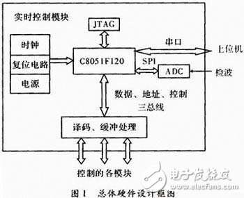基于C51的嵌入式實(shí)時(shí)控制模塊的設(shè)計(jì)與實(shí)現(xiàn)