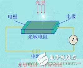 一文讀懂光電傳感器工作原理、分類及特性