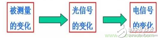 一文讀懂光電傳感器工作原理、分類及特性