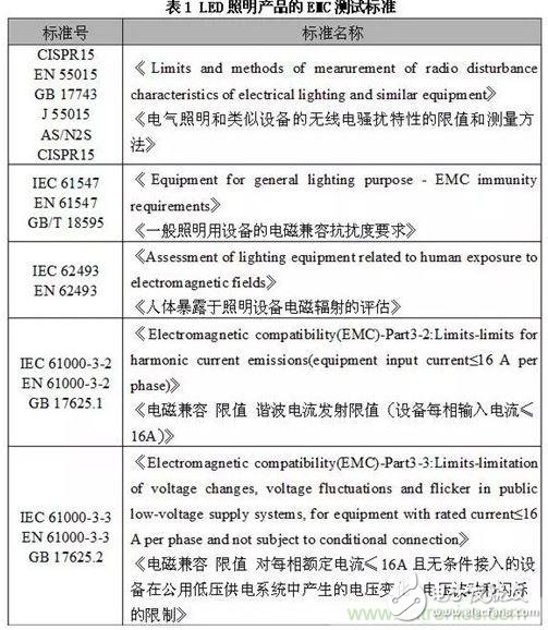 如何檢測(cè)照明產(chǎn)品電磁兼容測(cè)試問(wèn)題？