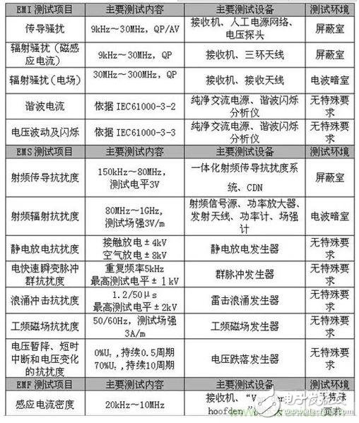 如何檢測(cè)照明產(chǎn)品電磁兼容測(cè)試問(wèn)題？