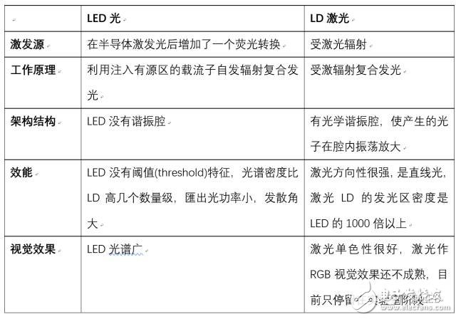 激光時(shí)代已到 不用十年即可將取代LED照明？