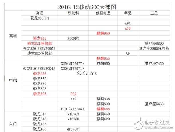手機(jī)SoC芯片天梯圖絕對(duì)有參考價(jià)值