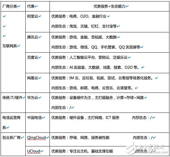 阿里、騰訊等巨頭的云產(chǎn)品相繼降價(jià)，云廠商也將迎來黃昏一戰(zhàn)        