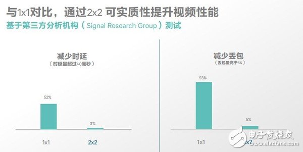 無線網(wǎng)速慢，需求大，看看高通如何為民解難題!
