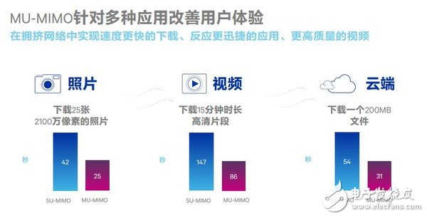 無線網(wǎng)速慢，需求大，看看高通如何為民解難題!