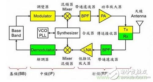 盤點通信系統(tǒng)中的射頻技術(shù)，讓你一次就看懂！