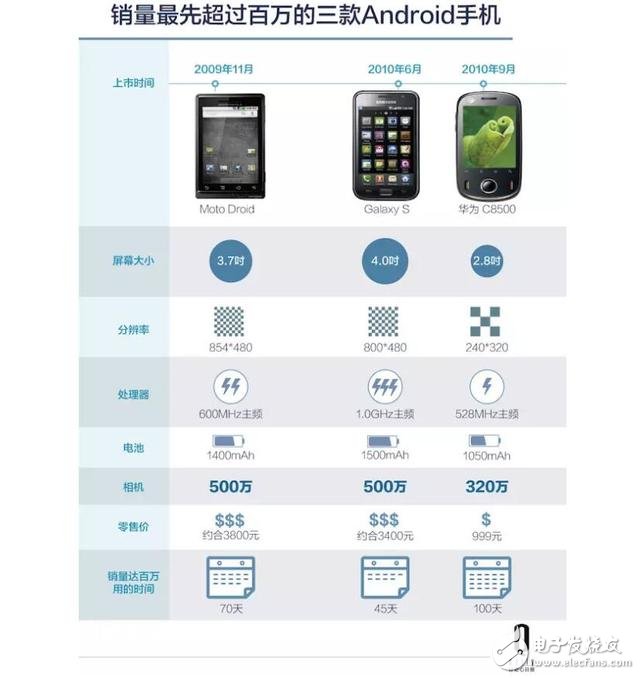 五年時(shí)間，原本給運(yùn)營商打工的華為怎樣成為中國最大的手機(jī)公司？