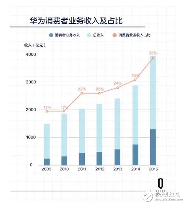 五年時(shí)間，原本給運(yùn)營商打工的華為怎樣成為中國最大的手機(jī)公司？