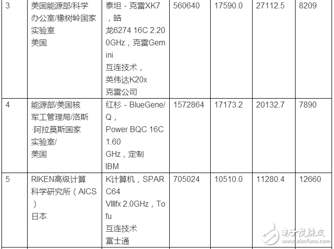 又一千萬億級國產超算誕生！超級計算機排名2016榜單公布