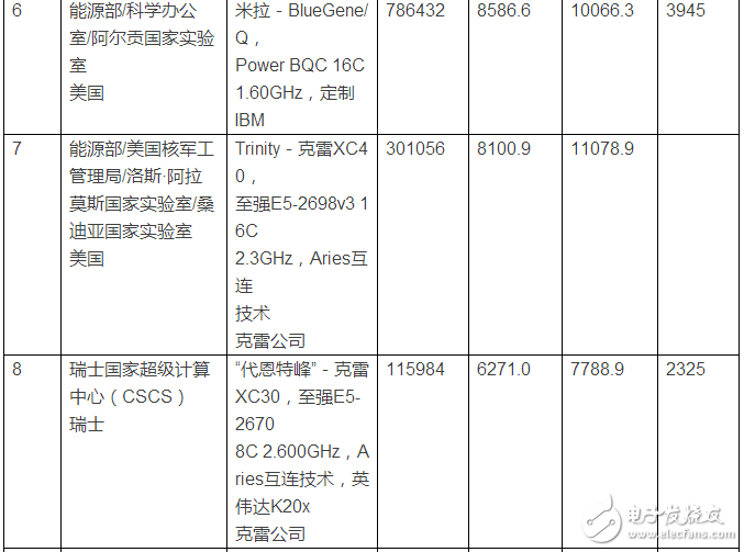 又一千萬億級國產超算誕生！超級計算機排名2016榜單公布