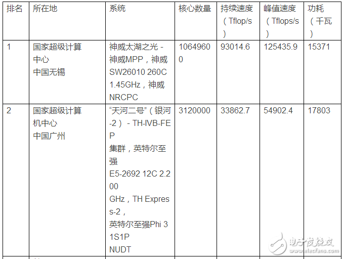 又一千萬億級國產超算誕生！超級計算機排名2016榜單公布