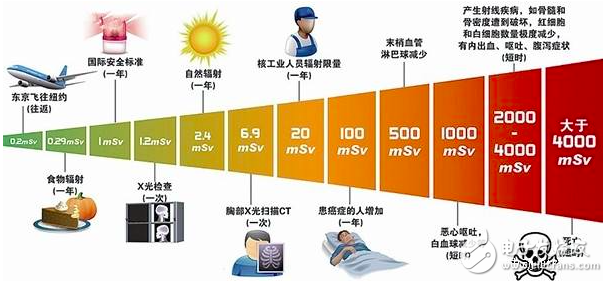 電動(dòng)汽車開始普及 它的輻射究竟有多大？
