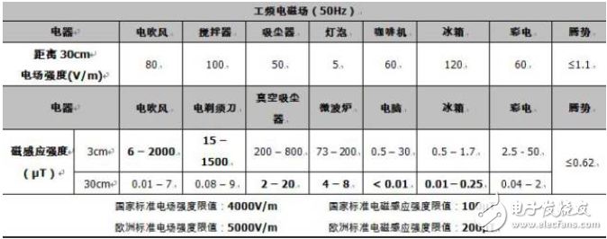 電動(dòng)汽車開始普及 它的輻射究竟有多大？