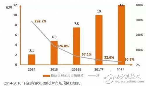 指紋識別場潛力巨大 國產(chǎn)廠商誰能最終突圍？