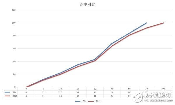 一加3T和一加3對(duì)比評(píng)測(cè)：一個(gè)T問鼎安卓第一！