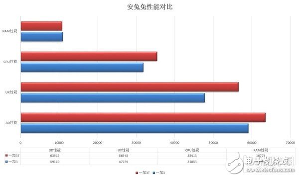 一加3T和一加3對(duì)比評(píng)測(cè)：一個(gè)T問鼎安卓第一！