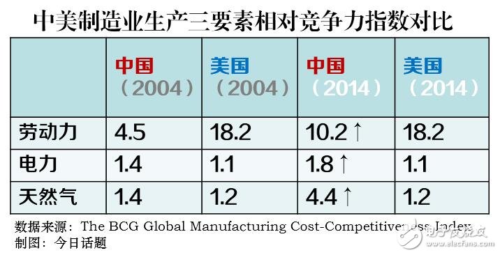 ***制造比中國制造更便宜：原因在于被稅費(fèi)所傷？