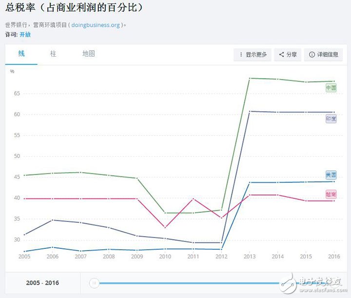 ***制造比中國制造更便宜：原因在于被稅費(fèi)所傷？