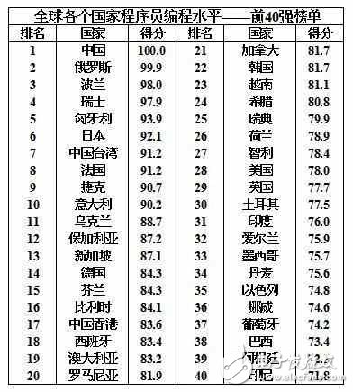 中國程序員水平全球第一，強(qiáng)我國威呀！