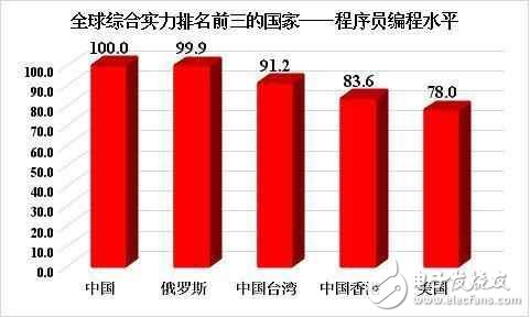 中國程序員水平全球第一，強(qiáng)我國威呀！