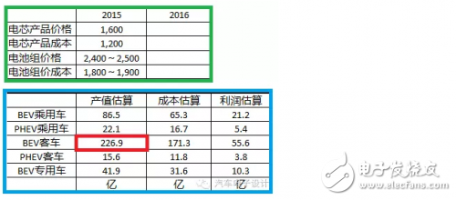 如果電池技術沒有系統(tǒng)性進步，新能源汽車都是拿錢在賭