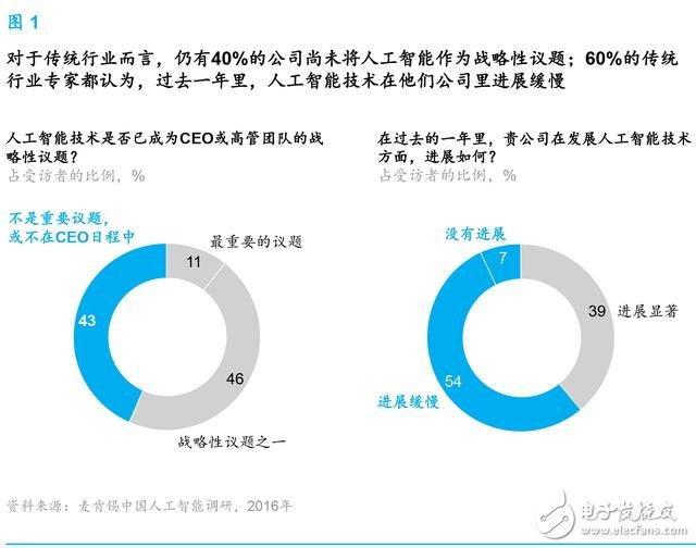 麥肯錫報(bào)告：人工智能到了爆發(fā)的臨界點(diǎn) 中國(guó)將引領(lǐng)行業(yè)趨勢(shì)