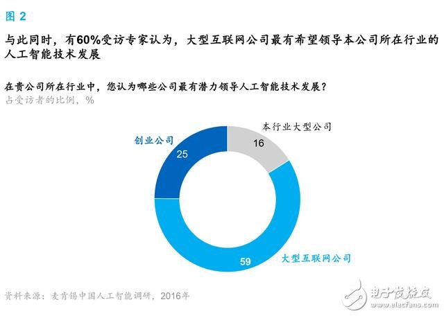 麥肯錫報(bào)告：人工智能到了爆發(fā)的臨界點(diǎn) 中國(guó)將引領(lǐng)行業(yè)趨勢(shì)