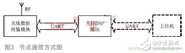 基于DSP的無線傳感器網(wǎng)絡定位設計