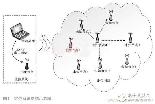 基于DSP的無線傳感器網(wǎng)絡定位設計