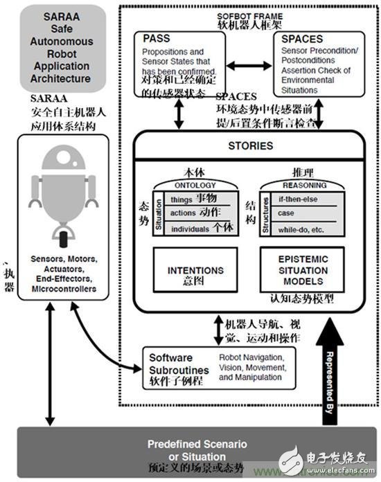 設(shè)計(jì)理想的機(jī)器人，系統(tǒng)架構(gòu)有哪些特殊技巧？