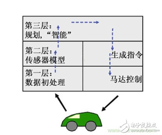 設(shè)計(jì)理想的機(jī)器人，系統(tǒng)架構(gòu)有哪些特殊技巧？