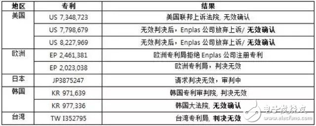 專利戰(zhàn)？首爾半導體再出手怒告全球29家企業(yè)侵權(quán)