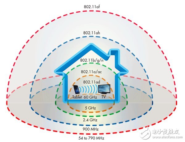 WiFi新標準到來：提速4倍，下一部藍光電影理論46秒