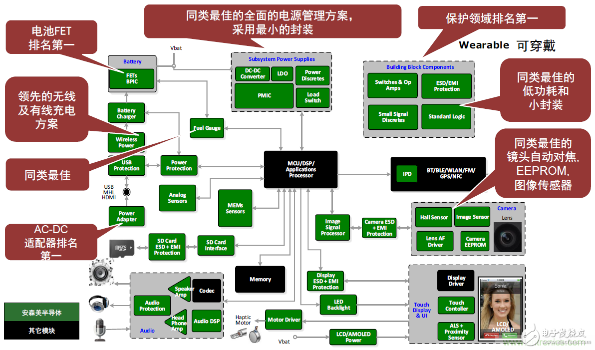 用這套完整方案真的可做任何可穿戴設(shè)計(jì)？