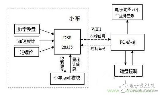大牛教你如何設(shè)計(jì)慣性導(dǎo)航系統(tǒng)？