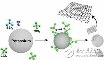 石墨烯摻雜技術(shù)三大方法解析