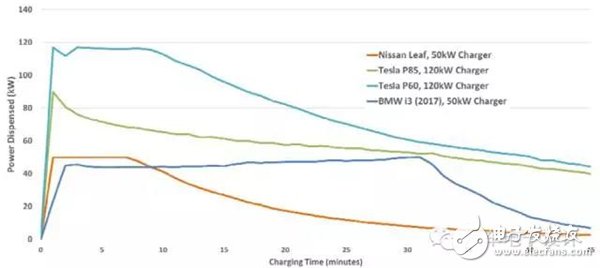 長續(xù)航純電動汽車想要不依賴于電池？聊聊350kW超高速充電技術(shù)