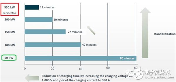長續(xù)航純電動汽車想要不依賴于電池？聊聊350kW超高速充電技術(shù)