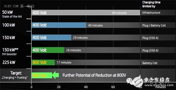 長續(xù)航純電動汽車想要不依賴于電池？聊聊350kW超高速充電技術(shù)